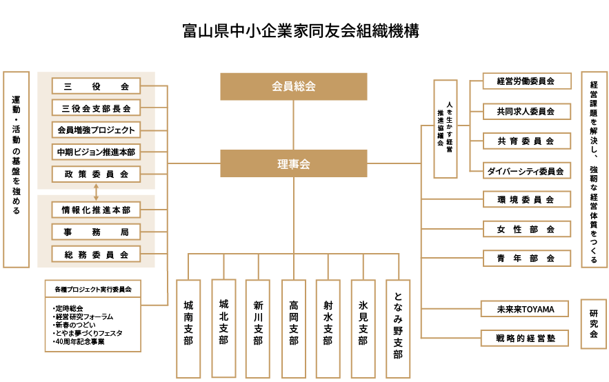 同友会の組織体制